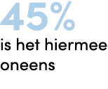 45% is het hiermee oneens