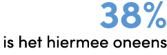 38% is het hiermee oneens