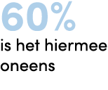 60% is het hiermee oneens