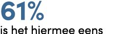 61% is het hiermee eens