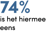 74% is het hiermee eens