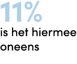 11% is het hiermee oneens