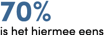 70% is het hiermee eens