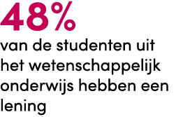 48% van de studenten uit het wetenschappelijk onderwijs hebben een lening