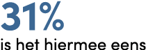 31% is het hiermee eens