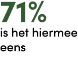 71% is het hiermee eens