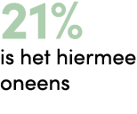 21% is het hiermee oneens